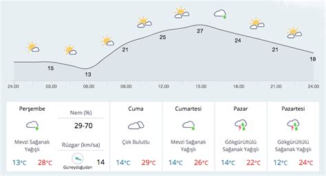 osmaniye düziçi hava durumu saatlik